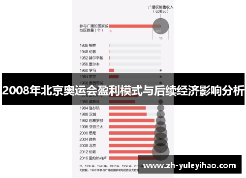 2008年北京奥运会盈利模式与后续经济影响分析 2008年北京奥运会盈利模式与后续经济影响分析